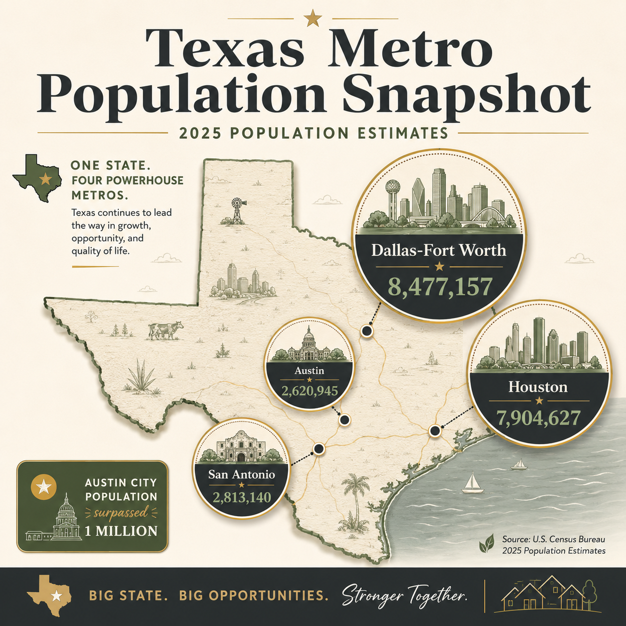 Texas Metro Population Snapshot showing Austin has surpassed 1 million city residents